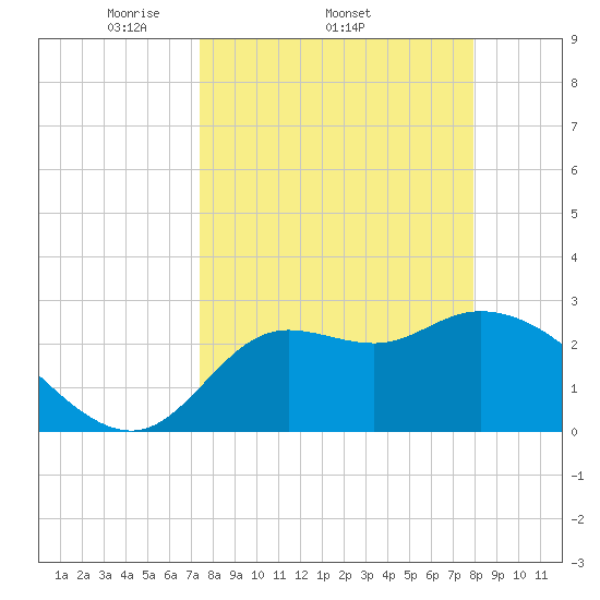St. Marks tide chart for Tuesday, April 2, 2024