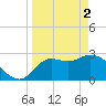 St. Marks tide chart for Tuesday, April 2, 2024