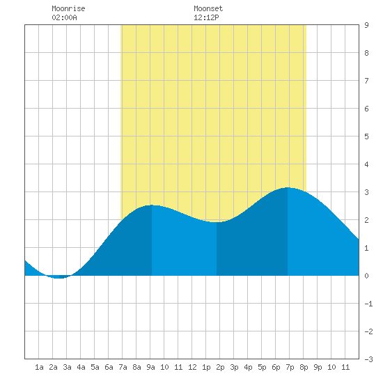 St. Marks tide chart for Tuesday, April 30, 2024