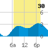 St. Marks tide chart for Tuesday, April 30, 2024