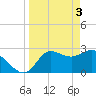 St. Marks tide chart for Wednesday, April 3, 2024