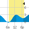 St. Marks tide chart for Thursday, April 4, 2024