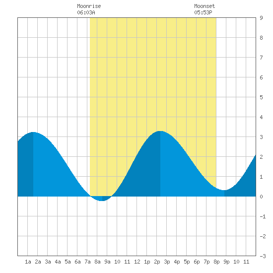 St. Marks tide chart for Saturday, April 6, 2024