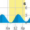 St. Marks tide chart for Saturday, April 6, 2024