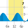 St. Marks tide chart for Sunday, April 7, 2024