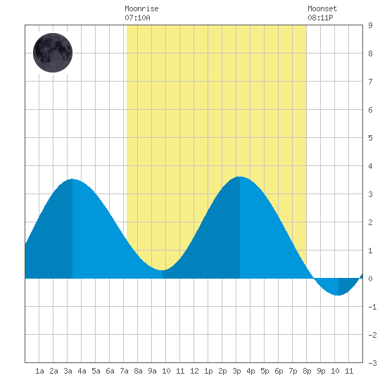 St. Marks tide chart for Monday, April 8, 2024