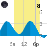 St. Marks tide chart for Monday, April 8, 2024