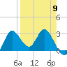 St. Marks tide chart for Tuesday, April 9, 2024