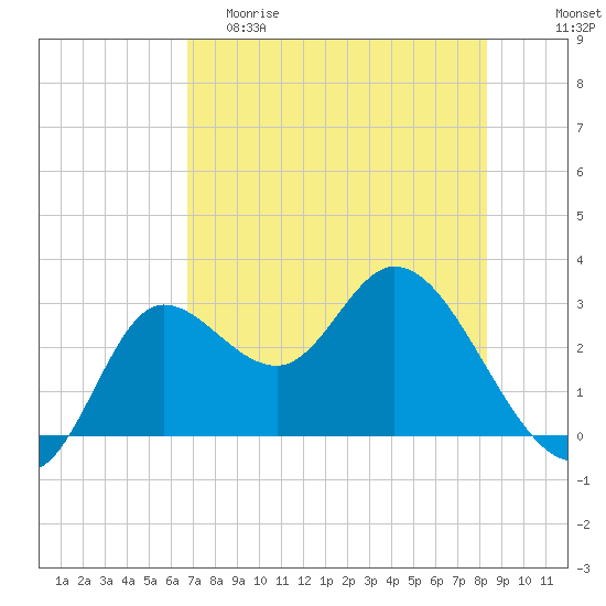 St. Marks tide chart for Friday, May 10, 2024