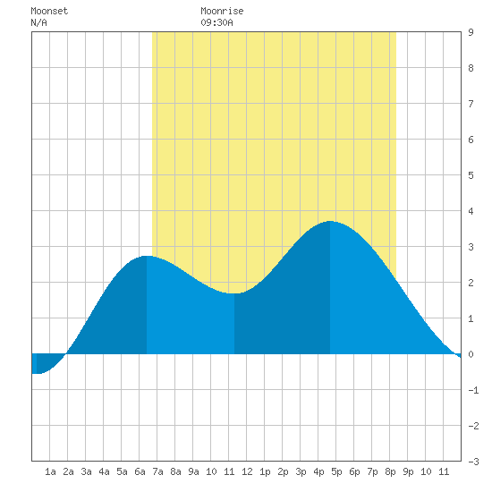 St. Marks tide chart for Saturday, May 11, 2024