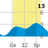 St. Marks tide chart for Monday, May 13, 2024