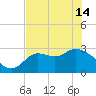 St. Marks tide chart for Tuesday, May 14, 2024