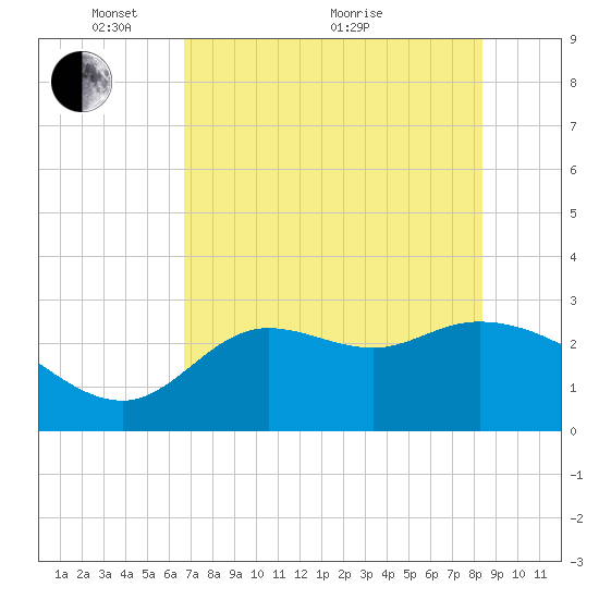 St. Marks tide chart for Wednesday, May 15, 2024