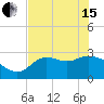 St. Marks tide chart for Wednesday, May 15, 2024