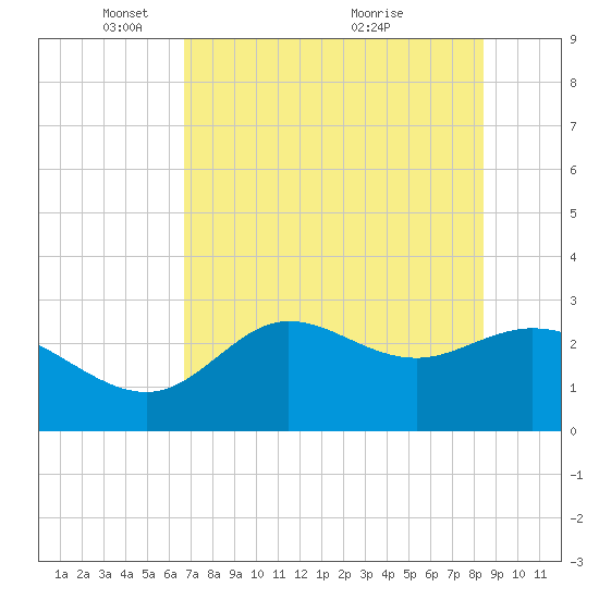 St. Marks tide chart for Thursday, May 16, 2024