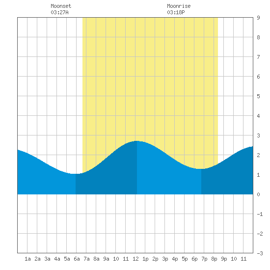 St. Marks tide chart for Friday, May 17, 2024