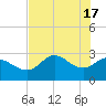 St. Marks tide chart for Friday, May 17, 2024