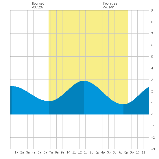 St. Marks tide chart for Saturday, May 18, 2024