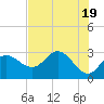 St. Marks tide chart for Sunday, May 19, 2024