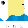 St. Marks tide chart for Wednesday, May 1, 2024