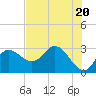St. Marks tide chart for Monday, May 20, 2024