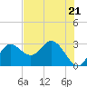 St. Marks tide chart for Tuesday, May 21, 2024