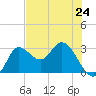 St. Marks tide chart for Friday, May 24, 2024