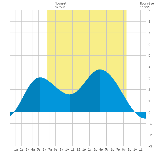 St. Marks tide chart for Saturday, May 25, 2024