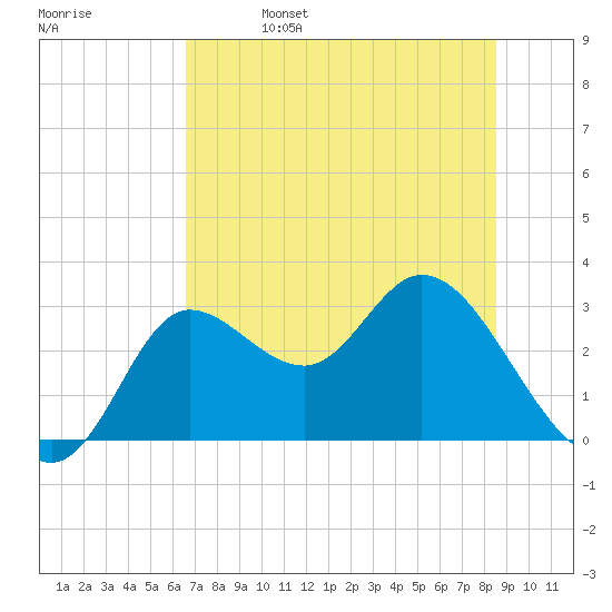 St. Marks tide chart for Monday, May 27, 2024