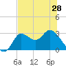 St. Marks tide chart for Tuesday, May 28, 2024
