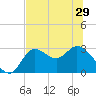 St. Marks tide chart for Wednesday, May 29, 2024