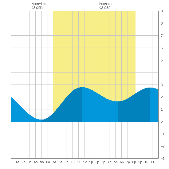 St. Marks tide chart for Thursday, May 2, 2024