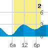 St. Marks tide chart for Thursday, May 2, 2024