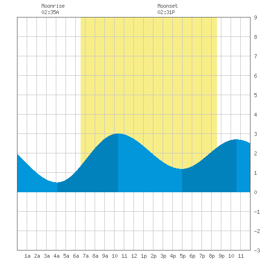 St. Marks tide chart for Friday, May 31, 2024