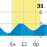 St. Marks tide chart for Friday, May 31, 2024