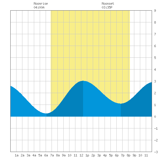 St. Marks tide chart for Friday, May 3, 2024