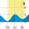 St. Marks tide chart for Friday, May 3, 2024