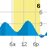 St. Marks tide chart for Monday, May 6, 2024