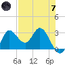 St. Marks tide chart for Tuesday, May 7, 2024