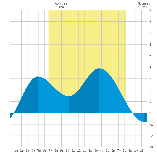 St. Marks tide chart for Thursday, May 9, 2024