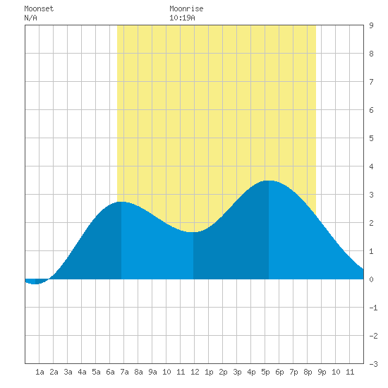 St. Marks tide chart for Monday, June 10, 2024