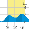 St. Marks tide chart for Tuesday, June 11, 2024
