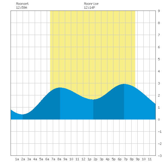 St. Marks tide chart for Wednesday, June 12, 2024