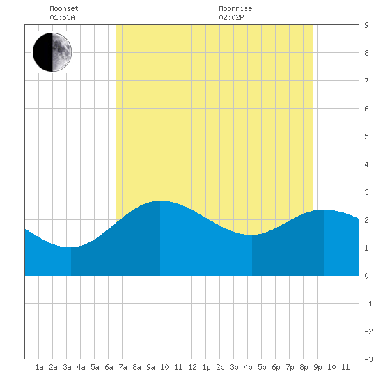 St. Marks tide chart for Friday, June 14, 2024