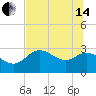 St. Marks tide chart for Friday, June 14, 2024