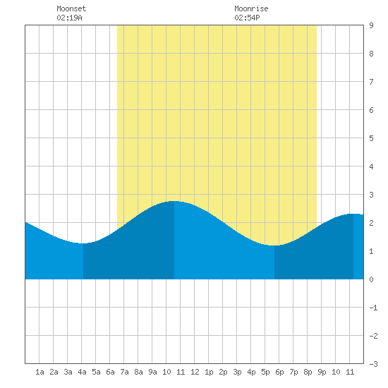 St. Marks tide chart for Saturday, June 15, 2024