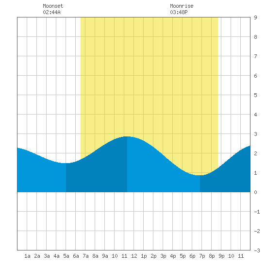 St. Marks tide chart for Sunday, June 16, 2024