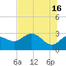 St. Marks tide chart for Sunday, June 16, 2024