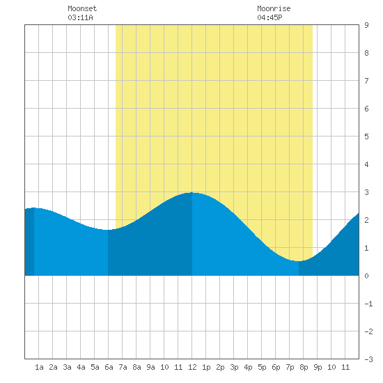 St. Marks tide chart for Monday, June 17, 2024
