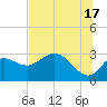 St. Marks tide chart for Monday, June 17, 2024